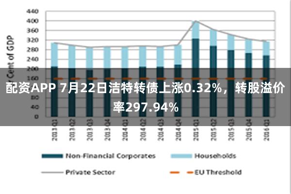 配资APP 7月22日洁特转债上涨0.32%，转股溢价率297.94%