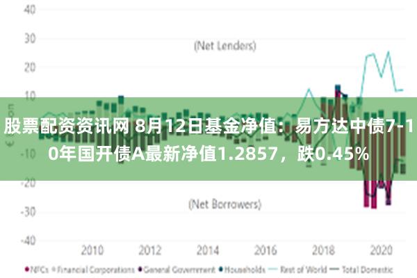 股票配资资讯网 8月12日基金净值：易方达中债7-10年国开债A最新净值1.2857，跌0.45%